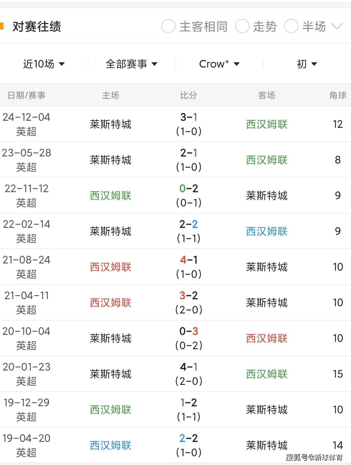 国际足联世俱杯-包含西汉姆联客场告捷，取得胜利关键的词条